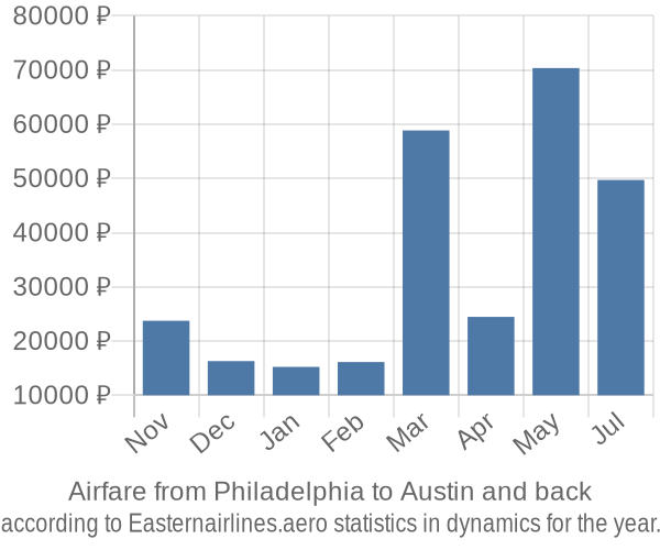 Airfare from Philadelphia to Austin prices