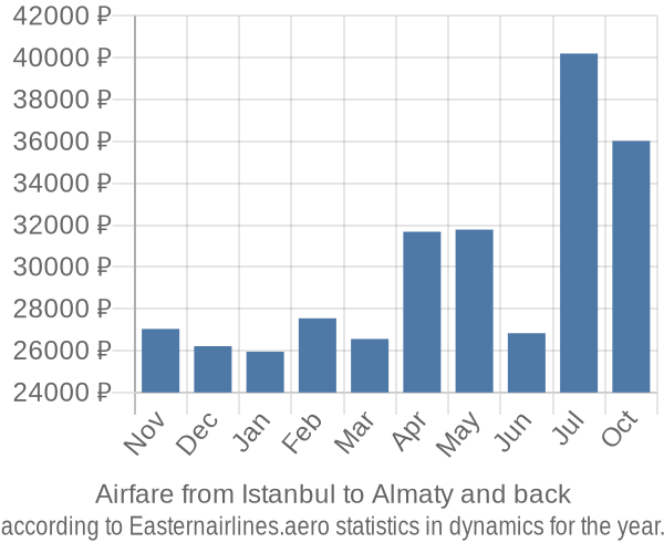 Airfare from Istanbul to Almaty prices