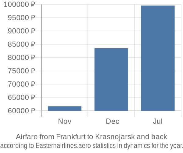 Airfare from Frankfurt to Krasnojarsk prices