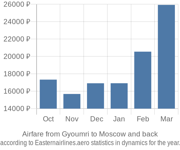 Airfare from Gyoumri to Moscow prices
