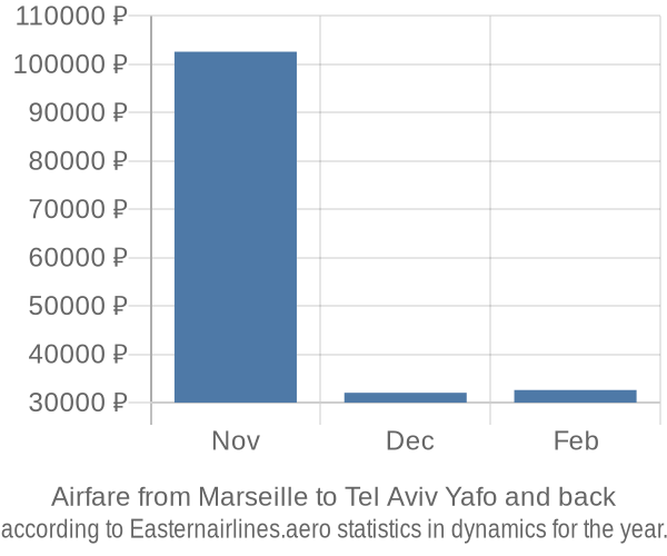 Airfare from Marseille to Tel Aviv Yafo prices