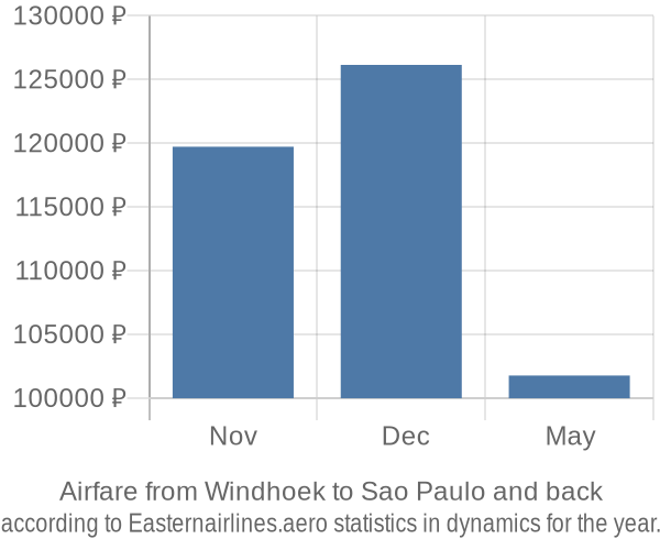 Airfare from Windhoek to Sao Paulo prices
