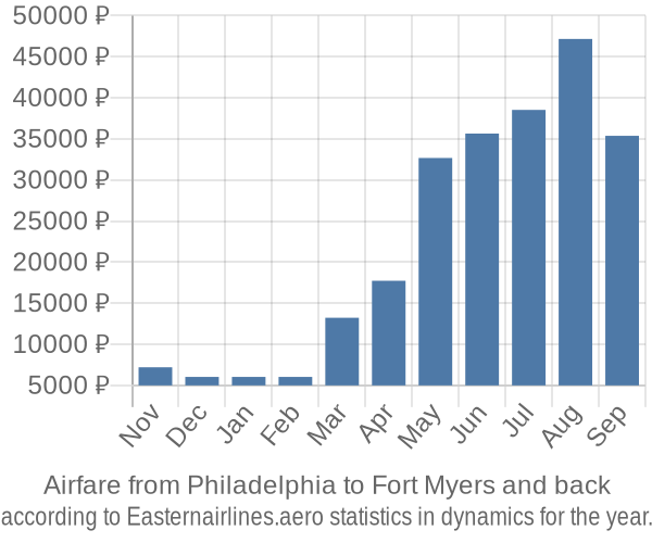 Airfare from Philadelphia to Fort Myers prices
