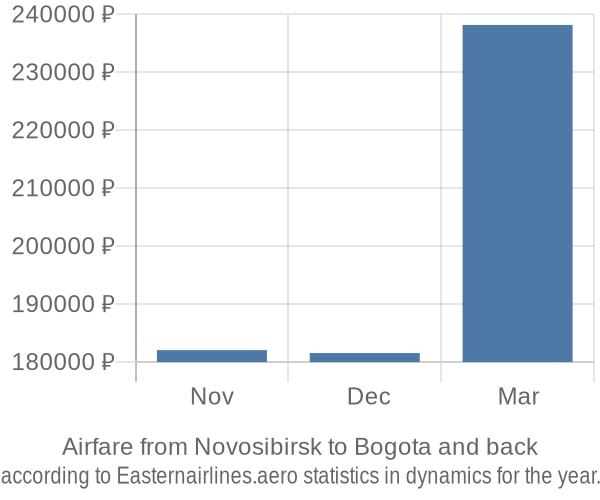 Airfare from Novosibirsk to Bogota prices