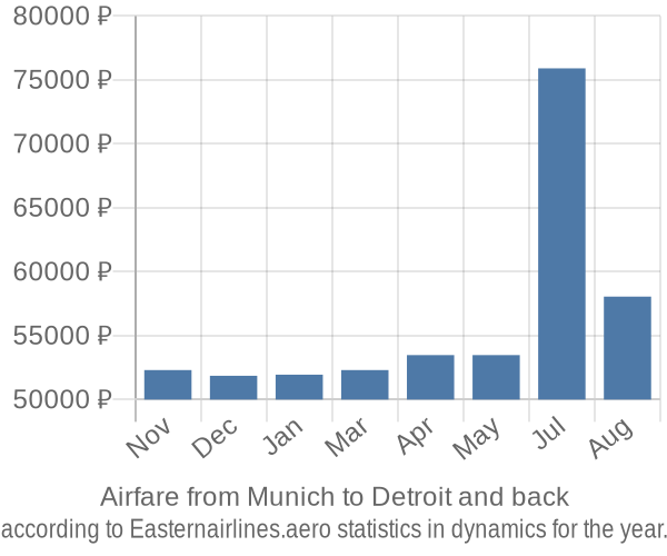 Airfare from Munich to Detroit prices