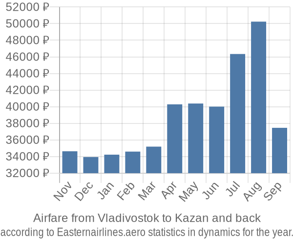 Airfare from Vladivostok to Kazan prices