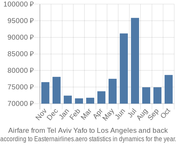 Airfare from Tel Aviv Yafo to Los Angeles prices