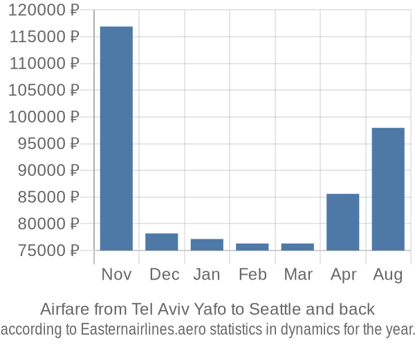 Airfare from Tel Aviv Yafo to Seattle prices