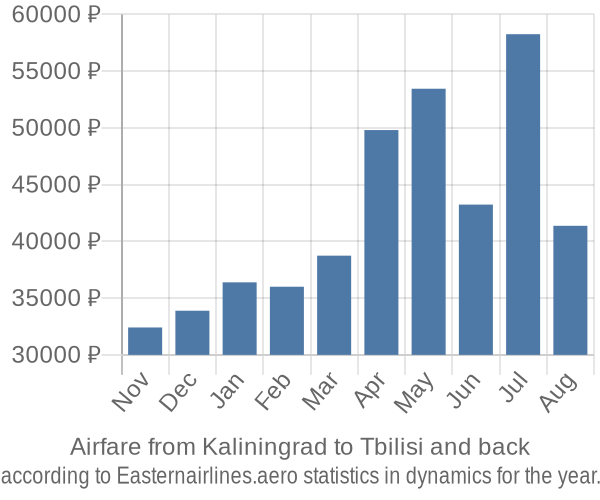 Airfare from Kaliningrad to Tbilisi prices