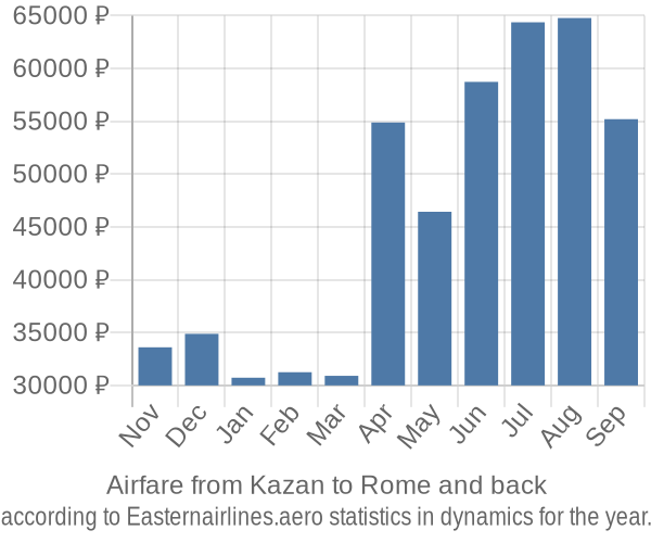 Airfare from Kazan to Rome prices