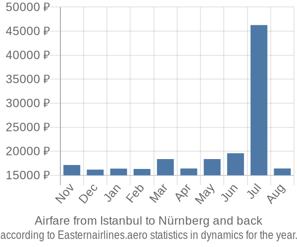 Airfare from Istanbul to Nürnberg prices