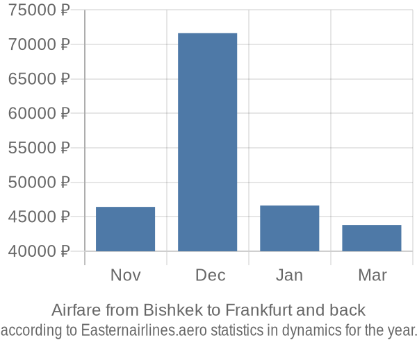 Airfare from Bishkek to Frankfurt prices