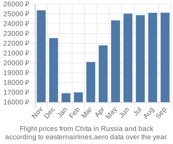 Prices for flights from Chita in  by month