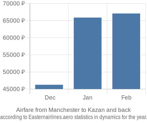 Airfare from Manchester to Kazan prices