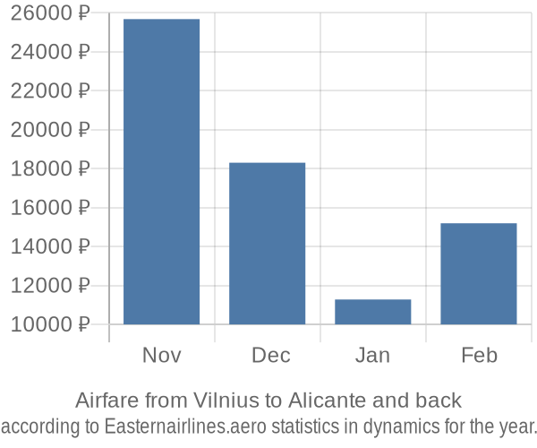 Airfare from Vilnius to Alicante prices