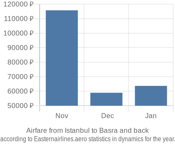 Airfare from Istanbul to Basra prices