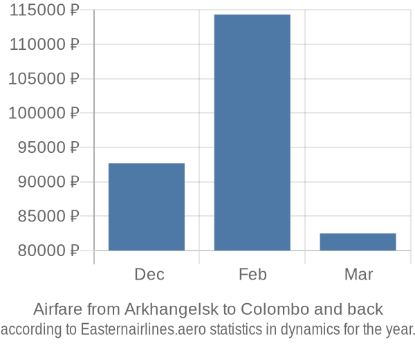 Airfare from Arkhangelsk to Colombo prices