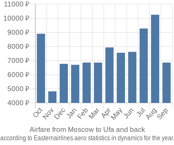 Airfare from Moscow to Ufa prices
