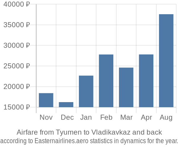 Airfare from Tyumen to Vladikavkaz prices