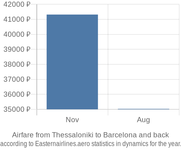 Airfare from Thessaloniki to Barcelona prices