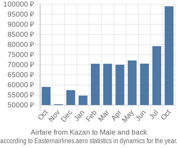 Airfare from Kazan to Male prices