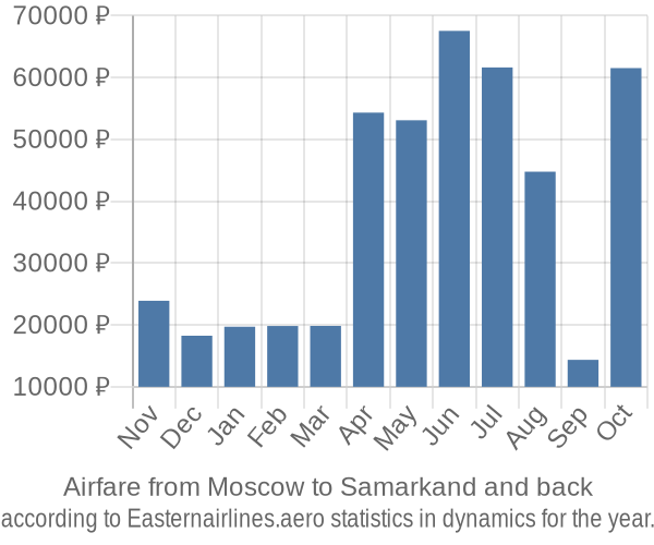 Airfare from Moscow to Samarkand prices
