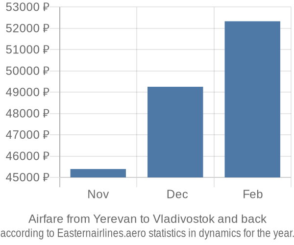 Airfare from Yerevan to Vladivostok prices