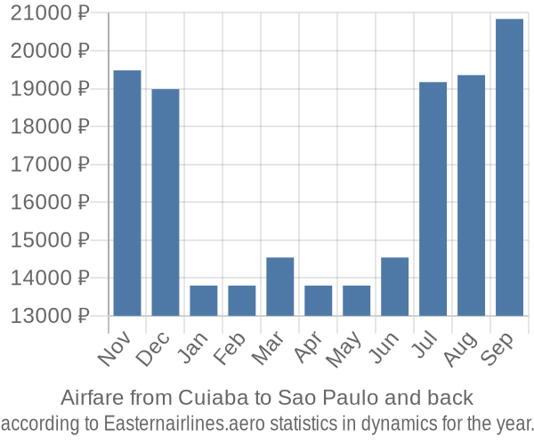 Airfare from Cuiaba to Sao Paulo prices