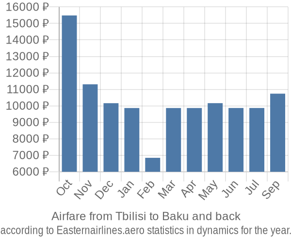 Airfare from Tbilisi to Baku prices
