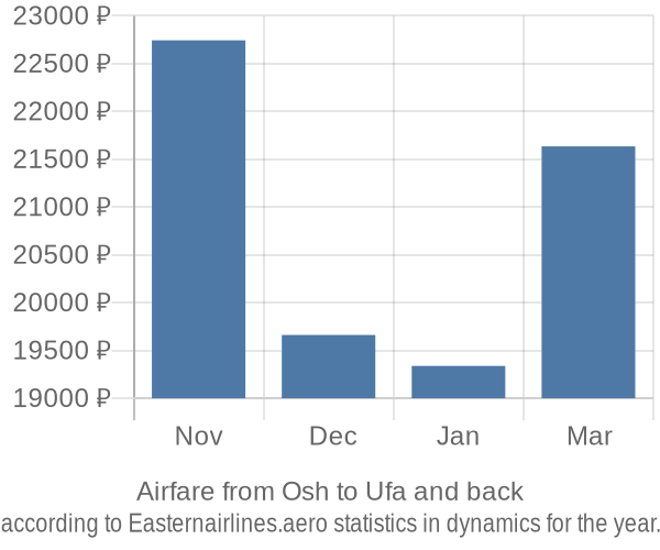 Airfare from Osh to Ufa prices