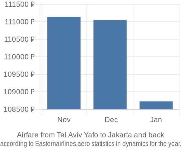 Airfare from Tel Aviv Yafo to Jakarta prices