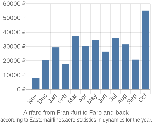 Airfare from Frankfurt to Faro prices