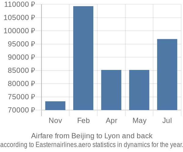 Airfare from Beijing to Lyon prices