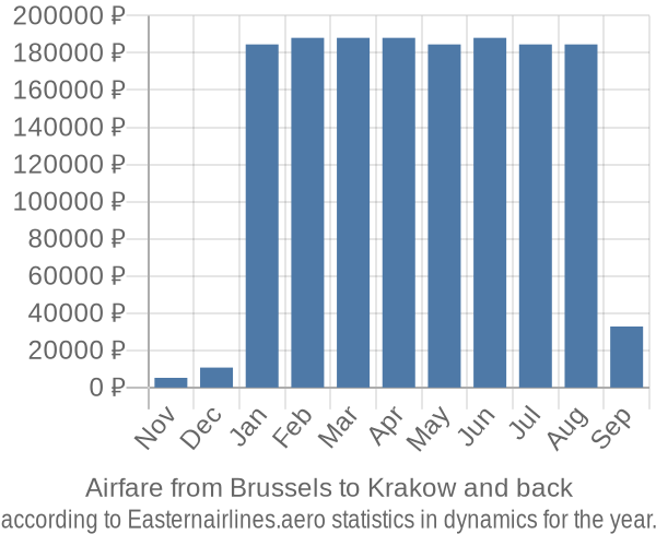 Airfare from Brussels to Krakow prices