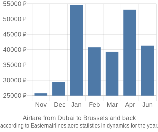 Airfare from Dubai to Brussels prices