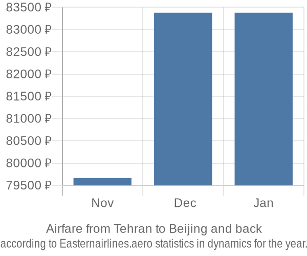 Airfare from Tehran to Beijing prices