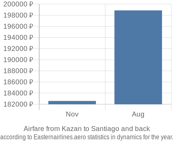 Airfare from Kazan to Santiago prices