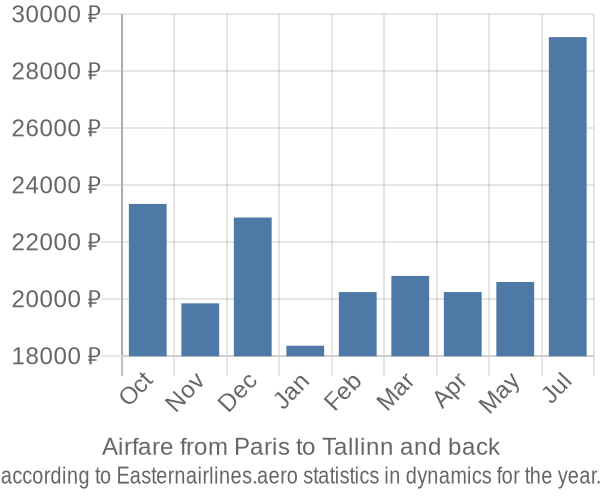 Airfare from Paris to Tallinn prices