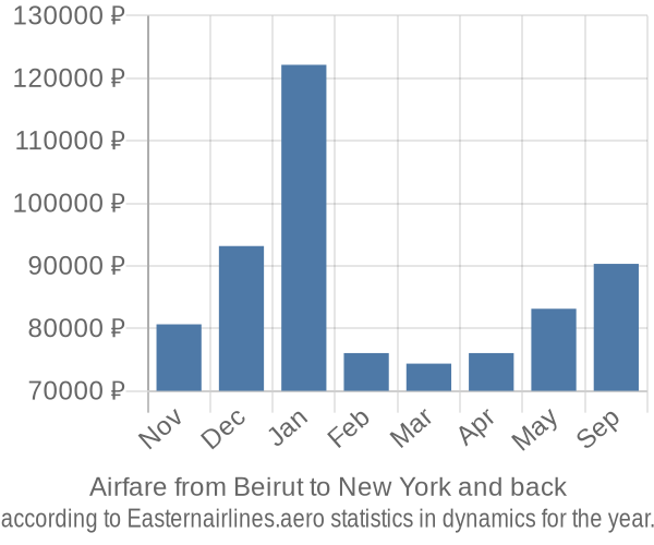 Airfare from Beirut to New York prices