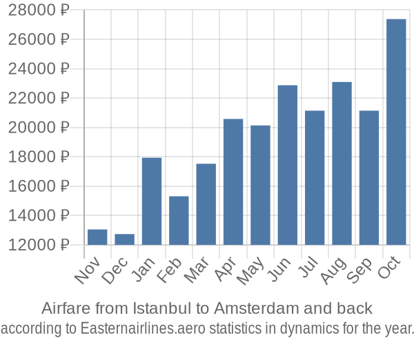 Airfare from Istanbul to Amsterdam prices