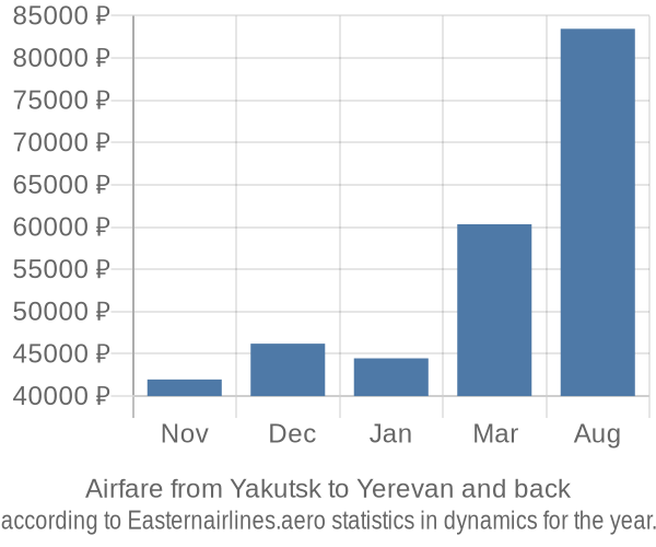 Airfare from Yakutsk to Yerevan prices