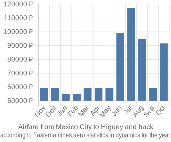 Airfare from Mexico City to Higuey prices