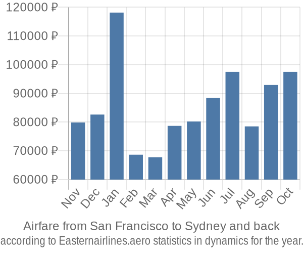 Airfare from San Francisco to Sydney prices