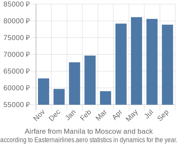 Airfare from Manila to Moscow prices