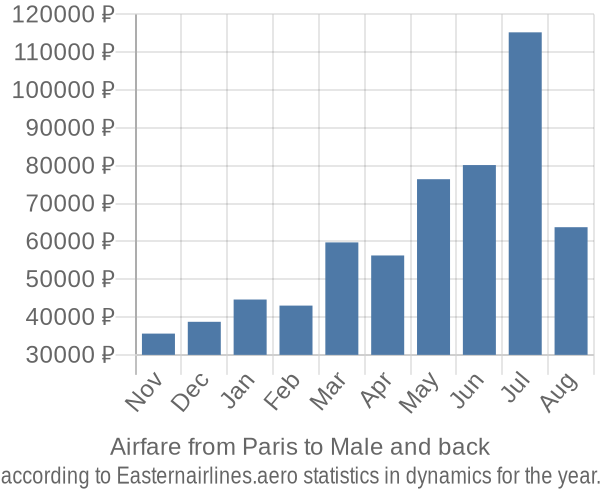 Airfare from Paris to Male prices