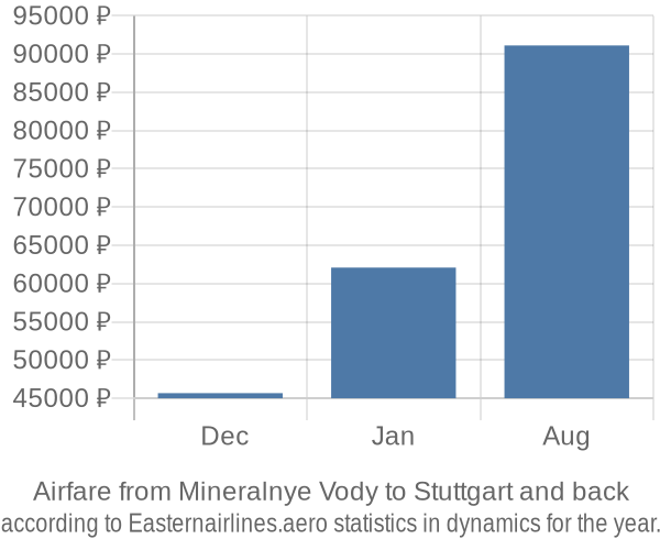 Airfare from Mineralnye Vody to Stuttgart prices