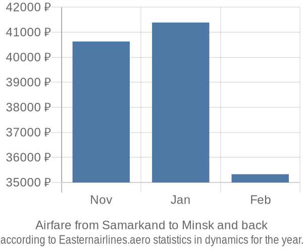 Airfare from Samarkand to Minsk prices