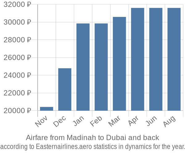 Airfare from Madinah to Dubai prices