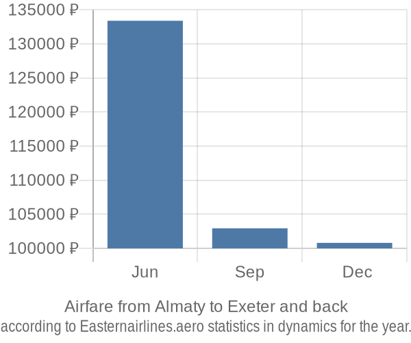 Airfare from Almaty to Exeter prices
