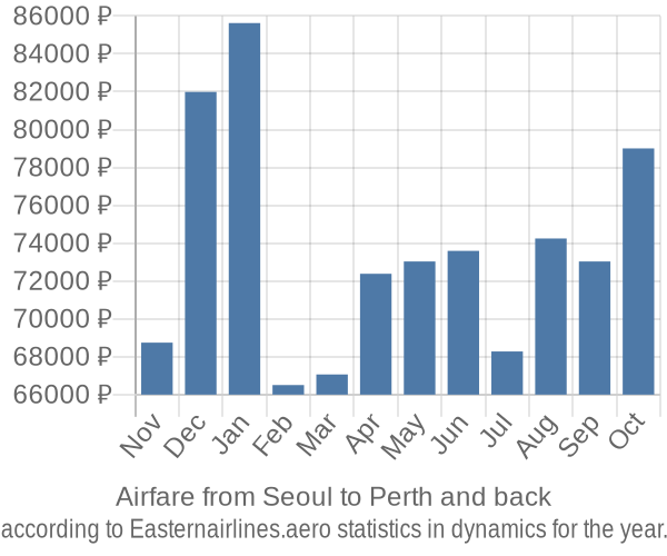 Airfare from Seoul to Perth prices